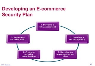 Developing an E-commerce
Security Plan

HCC Handouts

37

 