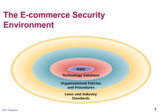 The E-commerce Security
Environment

HCC Handouts

5

 