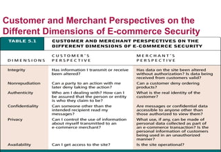 Customer and Merchant Perspectives on the
Different Dimensions of E-commerce Security

HCC Handouts

7

 