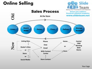 Online Selling

   Old                       Sales Process
                                 At the Store




               Match                                              Manage
   Listen                      Demo             Close   Deliver
               Make                                               Account




            Listing Sites             Phone             Home      Central
   New




                                                                    CRM
                                      Chat                        Working
            Dealer’s Sites                               or
                                      Email                         With
                 or                                                Stores
                                  With Contact          Store
              Store                  Center
                 or
            Social Media          Store Contact


                                                                            Your logo
 