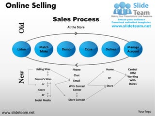 Online Selling

        Old                          Sales Process
                                         At the Store




                       Match                                              Manage
        Listen                         Demo             Close   Deliver
                       Make                                               Account




                    Listing Sites             Phone             Home      Central
        New




                                                                            CRM
                                              Chat                        Working
                    Dealer’s Sites                               or
                                              Email                         With
                         or                                                Stores
                                          With Contact          Store
                      Store                  Center
                         or
                    Social Media          Store Contact



www.slideteam.net                                                                   Your logo
 