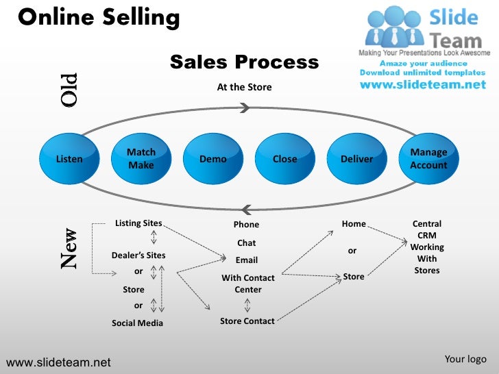 The <strong>Seven Stages of the Sales Cycle</strong>. by Wendy Connick ... Sales process steps template