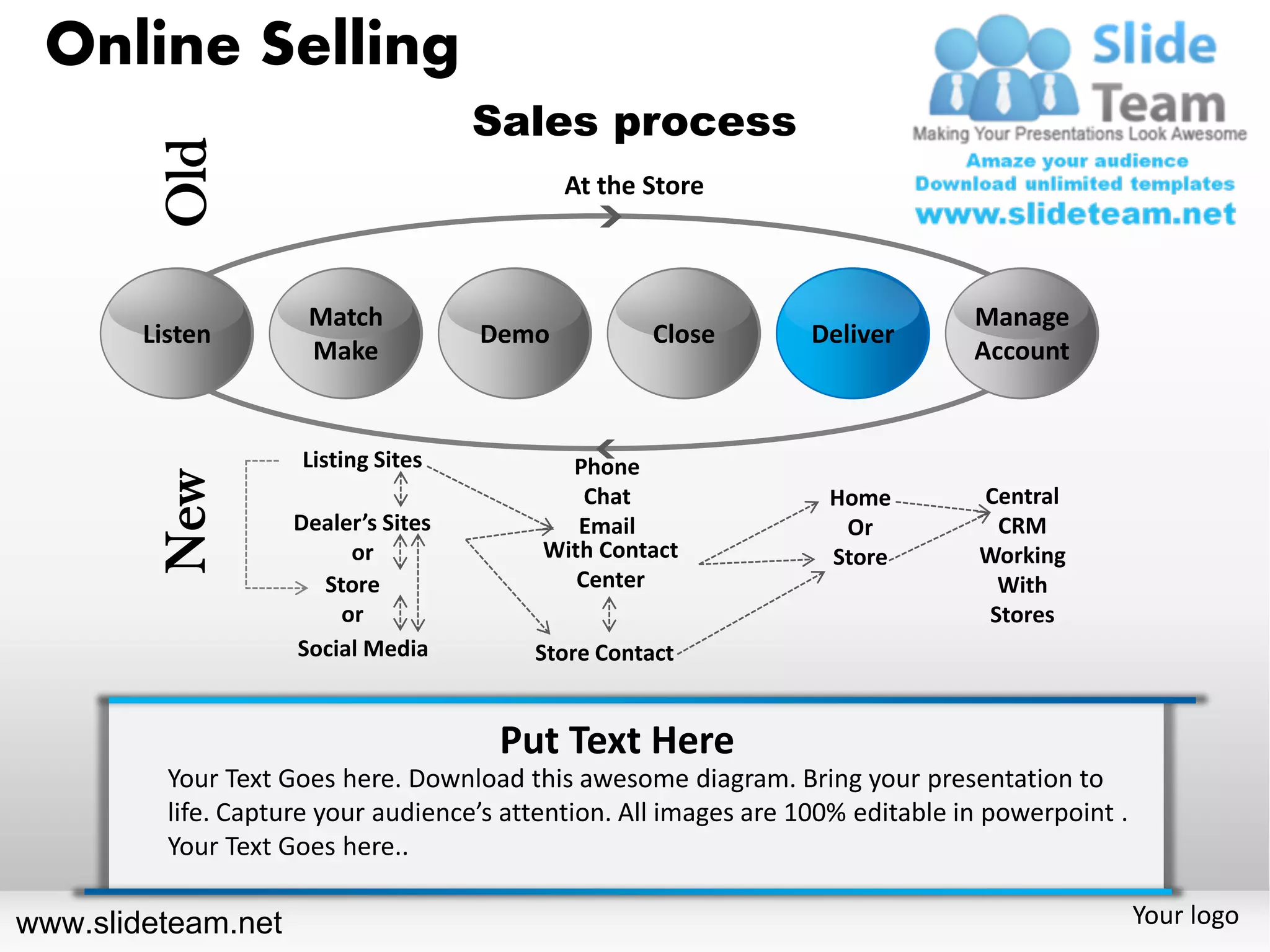 Online Selling
                                      Sales process
         Old                                 At the Store



                      Match                                                      Manage
        Listen                        Demo           Close        Deliver
                      Make                                                       Account


                     Listing Sites           Phone
         New




                                               Chat                 Home         Central
                     Dealer’s Sites           Email                  Or            CRM
                          or               With Contact             Store        Working
                       Store                  Center                               With
                         or                                                       Stores
                     Social Media         Store Contact


                                       Put Text Here
          Your Text Goes here. Download this awesome diagram. Bring your presentation to
          life. Capture your audience’s attention. All images are 100% editable in powerpoint .
          Your Text Goes here..

www.slideteam.net                                                                                 Your logo
 