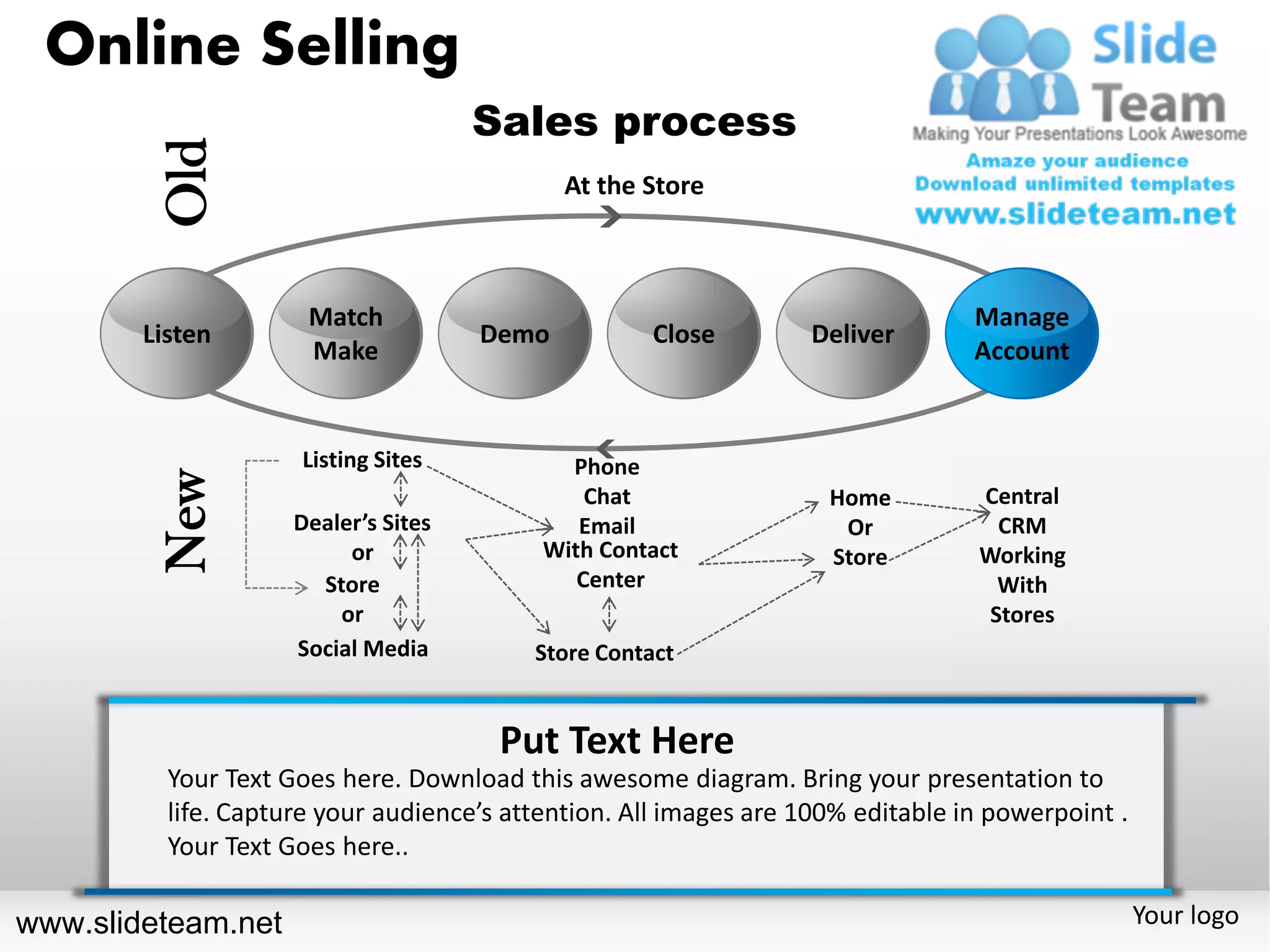 Online Selling
                                      Sales process
         Old                                 At the Store



                      Match                                                      Manage
        Listen                        Demo           Close        Deliver
                      Make                                                       Account


                     Listing Sites           Phone
         New




                                               Chat                 Home         Central
                     Dealer’s Sites           Email                  Or            CRM
                          or               With Contact             Store        Working
                       Store                  Center                               With
                         or                                                       Stores
                     Social Media         Store Contact


                                       Put Text Here
          Your Text Goes here. Download this awesome diagram. Bring your presentation to
          life. Capture your audience’s attention. All images are 100% editable in powerpoint .
          Your Text Goes here..

www.slideteam.net                                                                                 Your logo
 