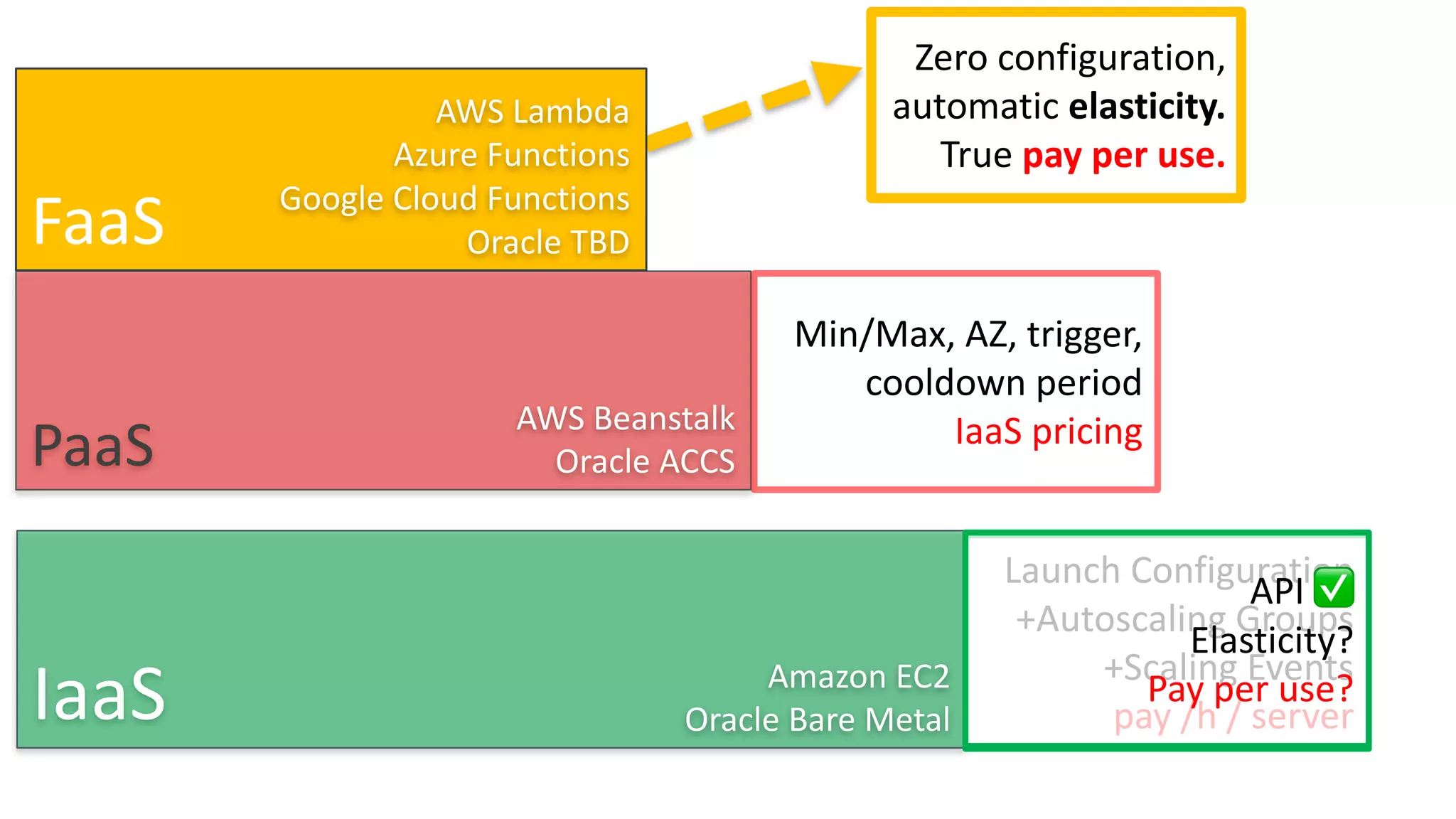 Serverless Example: S3 munz & more #19 Replicated	to	3	availability	zones	(=DC) Availability	99.99% Durability	99.999999999% (eleven	9s) 14	worldwide	regions region	->	API	parameter Blob	storage	with	RESTful Interface: PUT (key, value) 