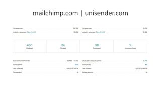 mailchimp.com | unisender.com
 