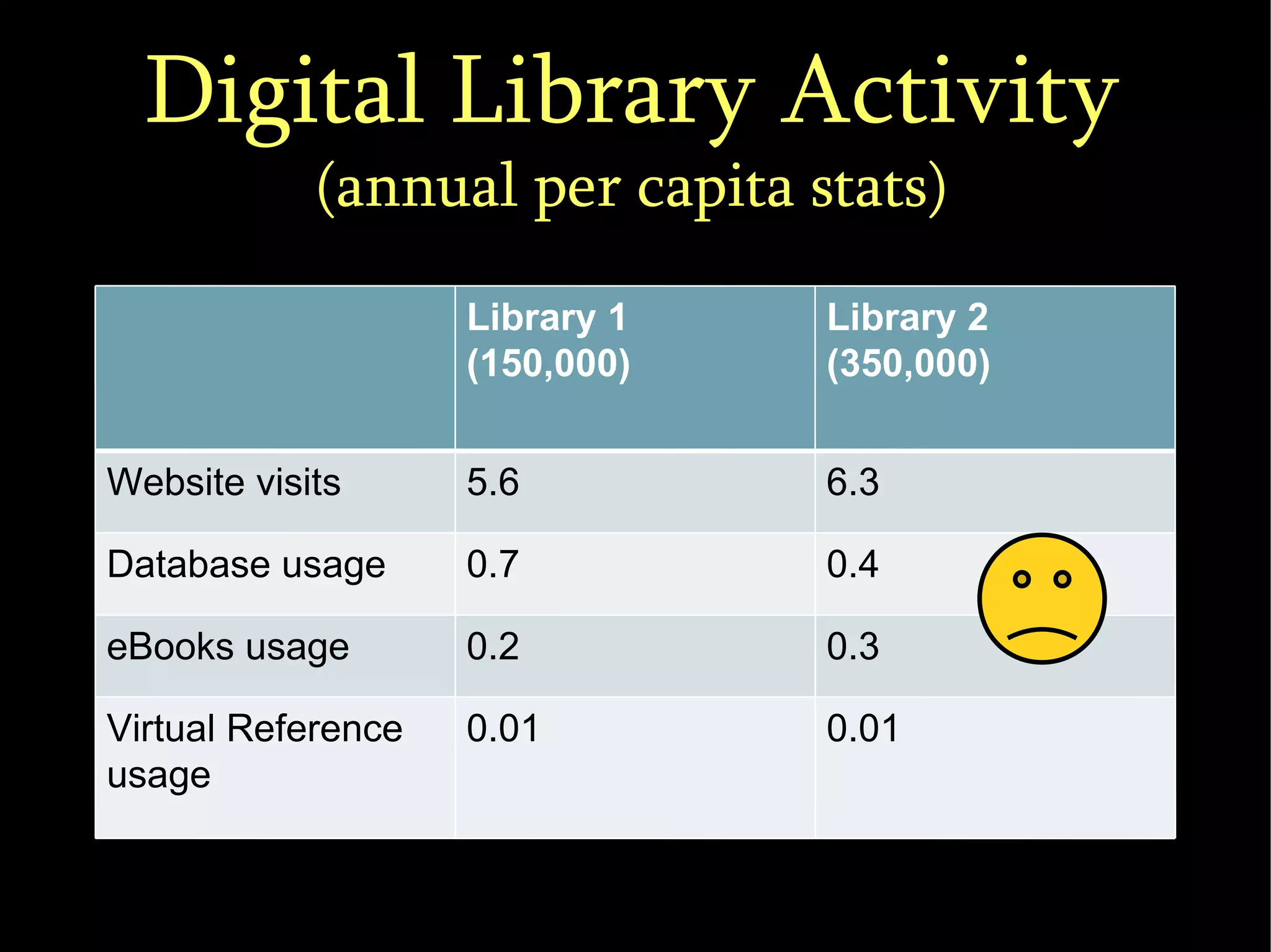 Digital Library Activity (annual per capita stats)‏ Library 1 (150,000)‏ Library 2 (350,000)‏ Website visits 5.6 6.3 Database usage 0.7 0.4 eBooks usage 0.2 0.3 Virtual Reference usage 0.01 0.01 