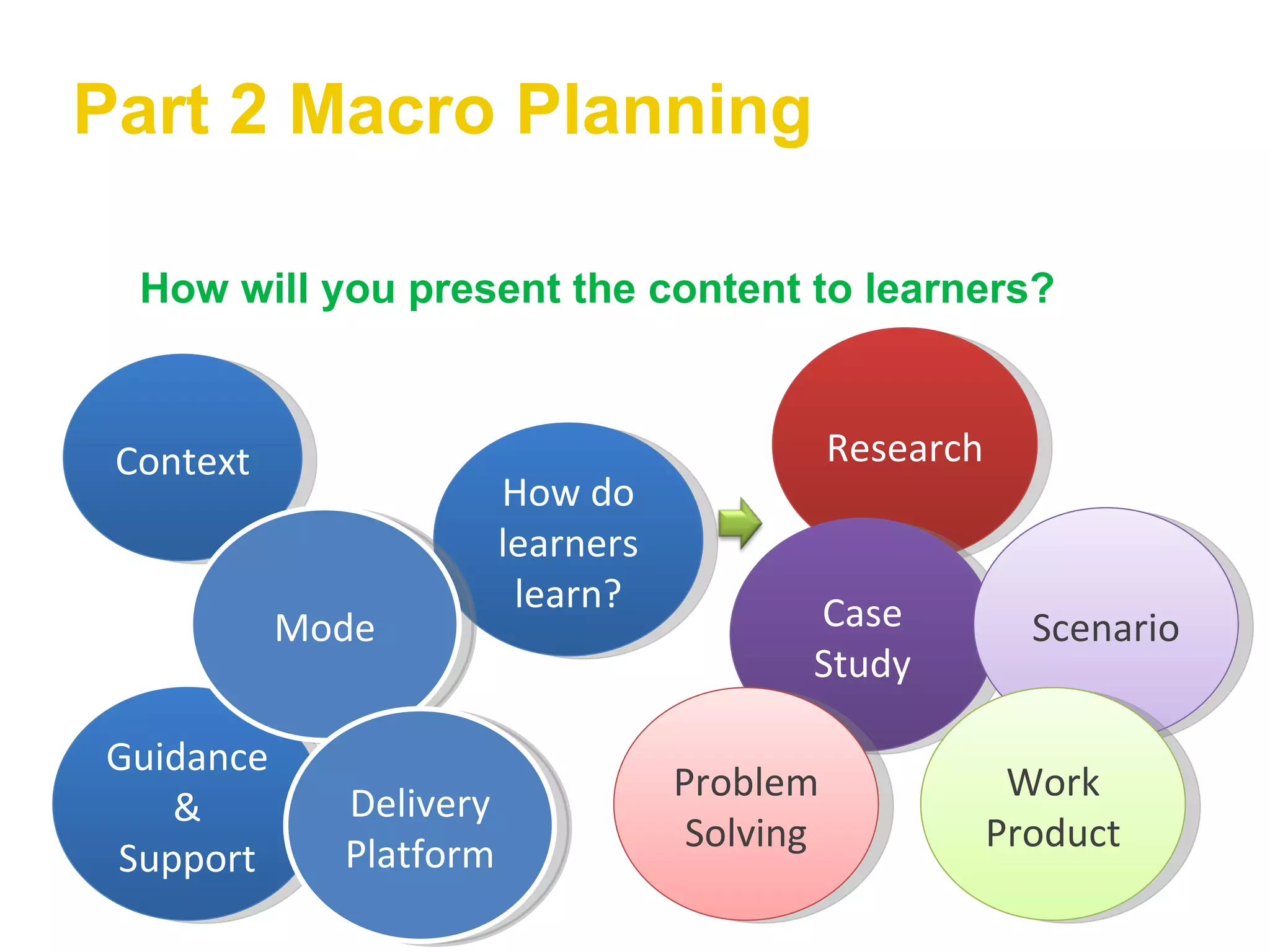 Part 2 Macro Planning How will you present the content to learners? Context Guidance & Support How do learners learn? Research Case Study Scenario Problem Solving Work Product Mode Delivery Platform 