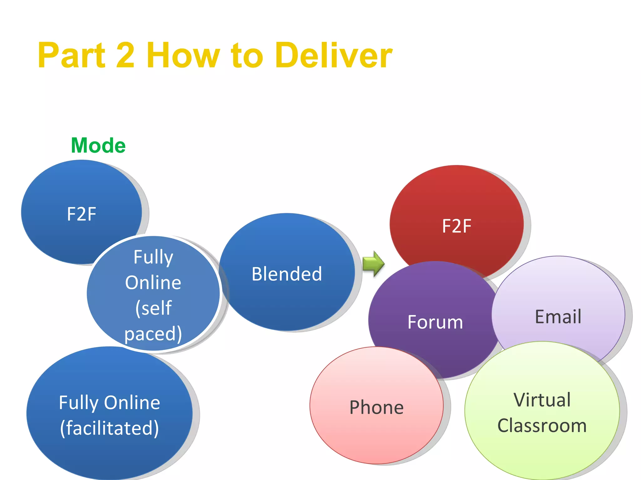 Part 2 How to Deliver Mode F2F Fully Online (facilitated) Blended F2F Forum Email Phone Virtual Classroom Fully Online (self paced) 