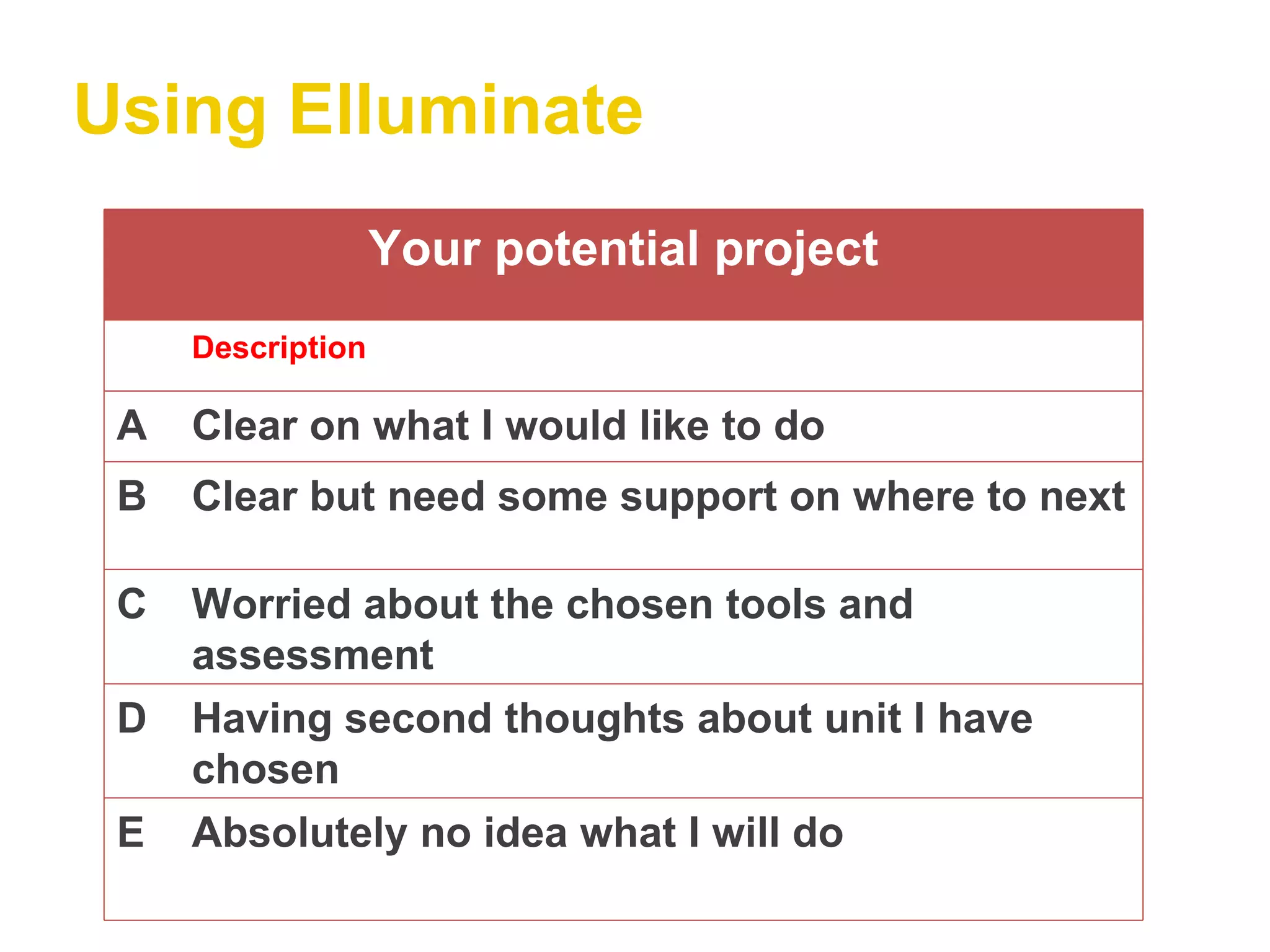 Using Elluminate Your potential project Description A Clear on what I would like to do B Clear but need some support on where to next C Worried about the chosen tools and assessment D Having second thoughts about unit I have chosen E Absolutely no idea what I will do 