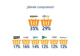 ¿Dónde compramos?
35% 29%
17% 16% 14% 12% 12% 12%
 