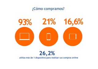 ¿Cómo compramos?
26,2%
utiliza más de 1 dispositivo para realizar sus compras online
 