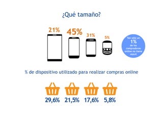 ¿Qué tamaño?
21% 45% 31% 5%
% de dispositivo utilizado para realizar compras online
29,6% 21,5% 17,6% 5,8%
 