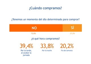 ¿Cuándo compramos?
¿Tenemos un momento del día determinado para comprar?
¿A qué hora compramos?
39,4%
Por la tarde,
al acabar la
jornada
33,8%
Por la noche
20,2%
Fin de semana
27,2%72,8%
 