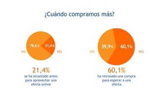 ¿Cuándo compramos más?
21,4%
se ha levantado antes
para aprovechar una
oferta online
60,1%
ha retrasado una compra
para esperar a una
oferta
NO NOYES YES
 