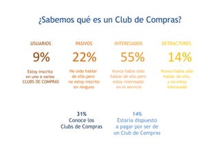 ¿Sabemos qué es un Club de Compras?
USUARIOS PASIVOS INTERESADOS DETRACTORES
Estoy inscrito
en uno o varios
CLUBS DE COMPRAS
He oído hablar
de ello pero
no estoy inscrito
en ninguno
Nunca había oído
hablar de ello pero
estoy interesado
en el servicio
Nunca había oído
hablar de ello,
y no estoy
interesado
31%
Conoce los
Clubs de Compras
14%
Estaría dispuesto
a pagar por ser de
un Club de Compras
9% 22% 55% 14%
 
