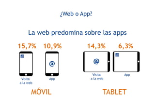 ¿Web o App?
TABLET
Visita
a la web
App
MÓVIL
15,7% 10,9% 14,3% 6,3%
Visita
a la web
App
La web predomina sobre las apps
 