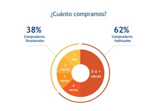 38%
Compradores
Ocasionales
62%
Compradores
Habituales
¿Cuánto compramos?
 