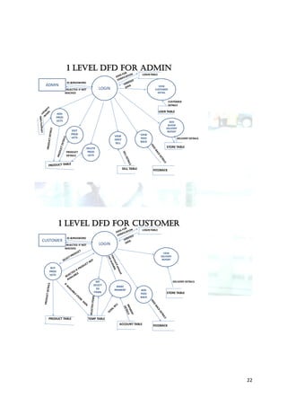 1 LEVEL DFD FOR ADMIN
                                                                       LOGIN TABLE

              ID &PASSWORD
 ADMIN                                                                             VIEW
              REJECTED IF NOT            LOGIN                                  CUSTOMER
             MACHED                                                               DETAIL


                                                                                           CUSTOMER
                                                                                           DETAILS

                                                                                     USER TABLE
      ADD
      PROD
      UCTS                                                                                  ADD
                                                                                           &VIEW
                                                                                          DELIVERY
                 EDIT                                                                      REPORT
                 PROD                                                 VIEW
                                                 VIEW
                 UCTS                                                 FEED                          DELIVERY DETAILS
                                                 DAILY
                                                 SELL                 BACK

                                DELETE                                                    STORE TABLE
              PRODUCT           PROD
              DETAILS            UCTS



                                                         SELL TABLE           FEEDBACK




         1 LEVEL DFD FOR CUSTOMER
                                                                       LOGIN TABLE

              ID &PASSWORD
CUSTOMER
              REJECTED IF NOT            LOGIN
             MACHED
                                                                                        VIEW
                                                                                      DELIVERY
                                                                                       REPORT


   BUY
  PROD
  UCTS

                                      SEE                                                        DELIVERY DETAILS
                                    SELECT         MAKE
                                      ED         PAYMENT              ADD
                                    ITEMS                                                 STORE TABLE
                                                                      FEED
                                                                      BACK




  PRODUCT TABLE                  TEMP TABLE
                                                    ACCOUNT TABLE             FEEDBACK




                                                                                                                       22
 