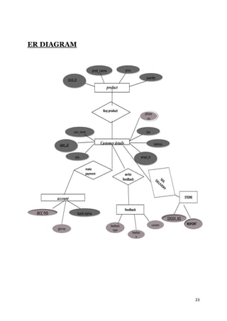 ER DIAGRAM


                                         prod_name               price

                   prod_id                                                             quantity

                                                  product



                                               Buy product
                                                                                      phone
                                                                                       no


                       user_name                                                       Sex


           user_id                            Customer details                                 Address


                        dob                                                        email_id


                                 make
                                 payment                          write
                                                                feedback



          account                                                                                                   STORE


                                                                 feedback
 acc no                      bank name
                                                                                                         ORDER_NO
                                                     feedback                                 coment                 REPORT
          pin no                                       type
                                                                         feedbac
                                                                            k




                                                                                                                            23
 