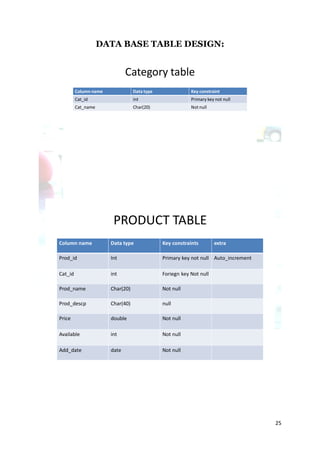 DATA BASE TABLE DESIGN:


                              Category table
         Column name              Data type               Key constraint
         Cat_id                   int                     Primary key not null
         Cat_name                 Char(20)                Not null




                        PRODUCT TABLE
Column name            Data type              Key constraints        extra

Prod_id                Int                    Primary key not null Auto_increment

Cat_id                 int                    Foriegn key Not null

Prod_name              Char(20)               Not null

Prod_descp             Char(40)               null

Price                  double                 Not null

Available              int                    Not null

Add_date               date                   Not null




                                                                                    25
 