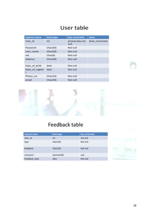 User table
Column name       Data type            Key constraint        extra
User_id           int                  primary key not       Auto_increment
                                       null
Password          Char(20)             Not null
User_name         Char(20)             Not null
sex               Char(6)              Not null
Address           Char(40)             Not null

Date_of_birth     date                 Not null
Date_of_registe   date                 Not null
r
Phone_no          Char(10)             Not null
email             Char(30)             Not null




                   Feedback table
Column name              Data type                Key constraint
User_id                  int                      not null
type                     Char(10)                 Not null

feedback                 Char(10)                 Not null

comment                  Varchar(40)              null
Feedback_date            date                     Not null




                                                                              28
 