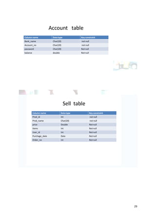 Account table
Column name                Data type            Key constraint
Bank_name                  Char(20)             not null
Account_no                 Char(20)             not null
password                   Char(20)             Not null
balance                    double               Not null




                                       Sell table
          Column name               Data type              Key constraint
          Prod_id                   Int                    not null
          Prod_name                 Char(20)               not null
          price                     Double                 Not null
          items                     Int                    Not null
          User_id                   Int                    Not null
          Purchage_date             Date                   Not null
          Order_no                  int                    Not null




                                                                            29
 