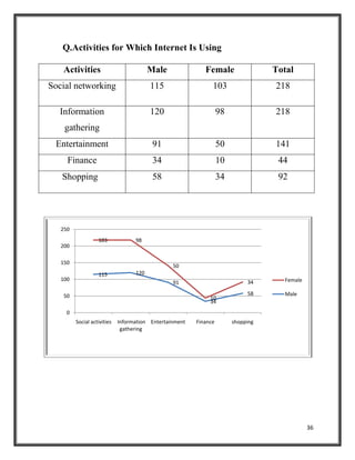 36
Q.Activities for Which Internet Is Using
Activities Male Female Total
Social networking 115 103 218
Information
gathering
120 98 218
Entertainment 91 50 141
Finance 34 10 44
Shopping 58 34 92
115 120
91
34
58
103 98
50
10
34
0
50
100
150
200
250
Social activities Information
gathering
Entertainment Finance shopping
Female
Male
 
