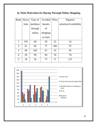 38
Q. Main Motivation for Buying Through Online Shopping.
0
20
40
60
80
100
120
140
160
180
200
1 2 3 4 5
Saves time
Easy of purchase through online
Avoided hassles of shopping in
store
Price
Superior
selection
Rank Saves
time
Easy of
purchase
through
online
Avoided
hassles
of
shopping
in store
Price Superior
selection/Availability
1 193 60 39 52 16
2 81 68 77 106 25
3 48 105 67 55 85
4 28 90 96 70 70
5 10 36 77 71 157
 