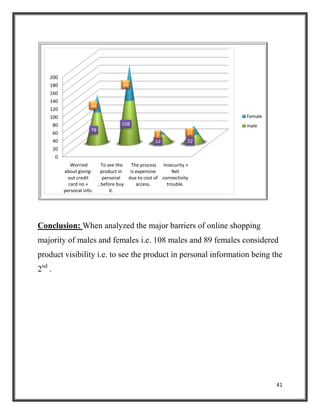 41
Conclusion: When analyzed the major barriers of online shopping
majority of males and females i.e. 108 males and 89 females considered
product visibility i.e. to see the product in personal information being the
2nd
.
0
20
40
60
80
100
120
140
160
180
200
Worried
about giving-
out credit
card no.+
personal info.
To see the
product in
personal
, before buy
it.
The process
is expensive
due to cost of
access.
Insecurity +
Net
connectivity
trouble.
78
108
22 22
44
89
9 21
Female
male
 
