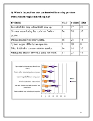 42
Q. What is the problem that you faced while making purchase
transaction through online shopping?
0 10 20 30 40 50 60
Pages took too long to load that I gave up.
Site was so confusing that could not find
the product.
Desired product was not available.
System logged off before compulsion.
Tried & failed to contact customer service.
Wrong/Bad product arrived & could not
return.
8
24
18
8
14
17
17
28
26
10
18
23
Male
Female
Problems Male Female Total
Pages took too long to load that I gave up. 8 17 25
Site was so confusing that could not find the
product.
24 28 52
Desired product was not available. 18 26 44
System logged off before compulsion. 8 10 8
Tried & failed to contact customer service. 14 18 32
Wrong/Bad product arrived & could not return. 17 23 40
 