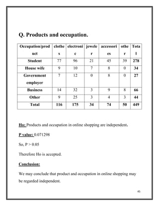 45
Q. Products and occupation.
Occupation/prod
uct
clothe
s
electroni
c
jewele
r
accessori
es
othe
r
Tota
l
Student 77 96 21 45 39 278
House wife 9 10 7 8 0 34
Government
employer
7 12 0 8 0 27
Business 14 32 3 9 8 66
Other 9 25 3 4 3 44
Total 116 175 34 74 50 449
Ho: Products and occupation in online shopping are independent.
P value: 0.071298
So, P > 0.05
Therefore Ho is accepted.
Conclusion:
We may conclude that product and occupation in online shopping may
be regarded independent.
 