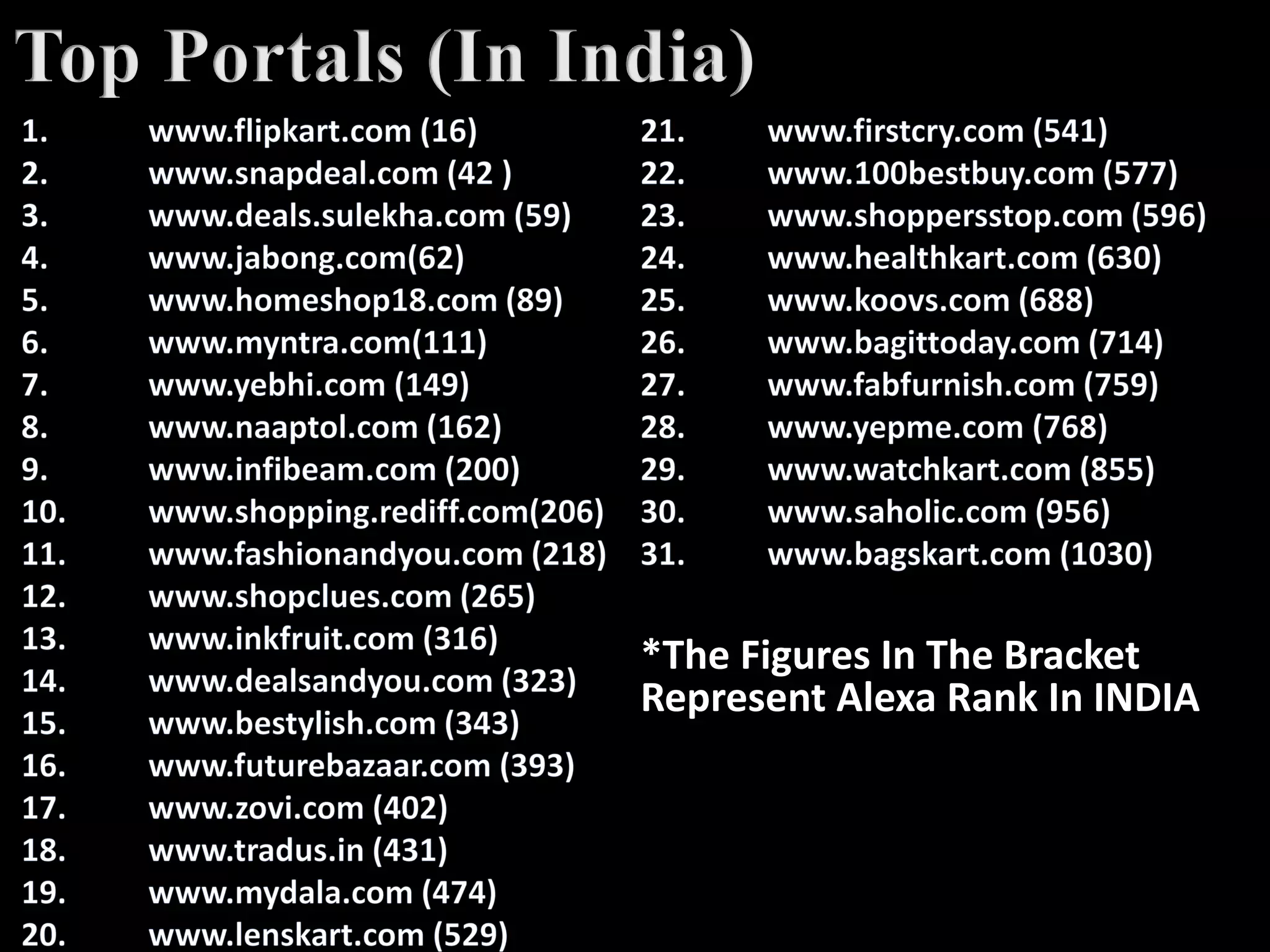 *The Figures In The Bracket
Represent Alexa Rank In INDIA
 