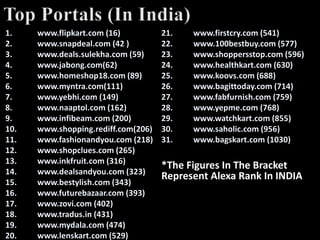 *The Figures In The Bracket
Represent Alexa Rank In INDIA
 
