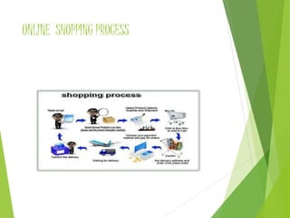 ONLINE SHOPPING PROCESS
 