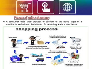  A consumer uses Web browser to connect to the home page of a
merchant's Web site on the Internet. Process diagram is shown below
 