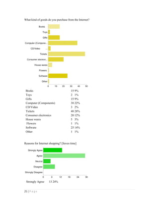 25 | P a g e
What kind of goods do you purchase from the Internet?
Books 15 9%
Toys 2 1%
Gifts 15 9%
Computer (Components) 38 22%
CD/Video 3 2%
Tickets 48 28%
Consumer electronics 20 12%
House wares 5 3%
Flowers 1 1%
Software 25 14%
Other 1 1%
Reasons for Internet shopping? [Saves time]
Strongly Agree 13 24%
 