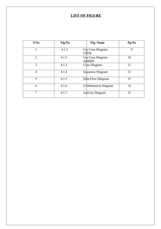 LIST OF FIGURE
S.No Fig.No Fig. Name Pg.No
1 4.1.1 Use Case Diagram
USER
9
2 4.1.2 Use Case Diagram
ADMIN
10
3 4.1.3 Class Diagram 11
4 4.1.4 Sequence Diagram 12
5 4.1.5 Data Flow Diagram 13
6 4.1.6 Collaboration Diagram 14
7 4.1.7 Activity Diagram 15
 