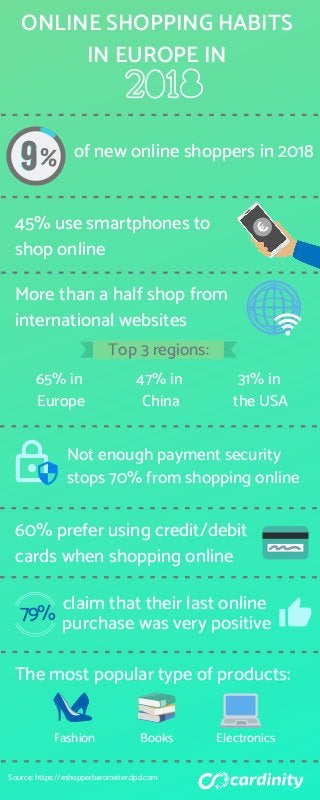 ONLINE SHOPPING HABITS
IN EUROPE IN
% of new online shoppers in 2018
45% use smartphones to
shop online
More than a half shop from
international websites
Not enough payment security
stops 70% from shopping online
60% prefer using credit/debit
cards when shopping online
79%
claim that their last online
purchase was very positive
The most popular type of products:
Source: https://eshopperbarometer.dpd.com
Top 3 regions:
65% in
Europe
47% in
China
31% in
the USA
Fashion Books Electronics
 