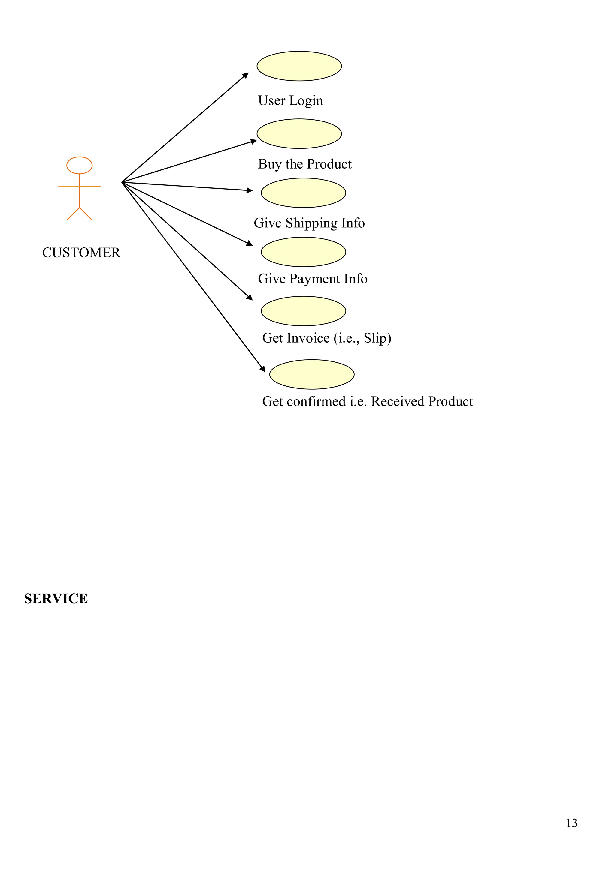 13
Give Shipping Info
Buy the Product
Give Payment Info
CUSTOMER
Get Invoice (i.e., Slip)
Get confirmed i.e. Received Product
User Login
SERVICE
 