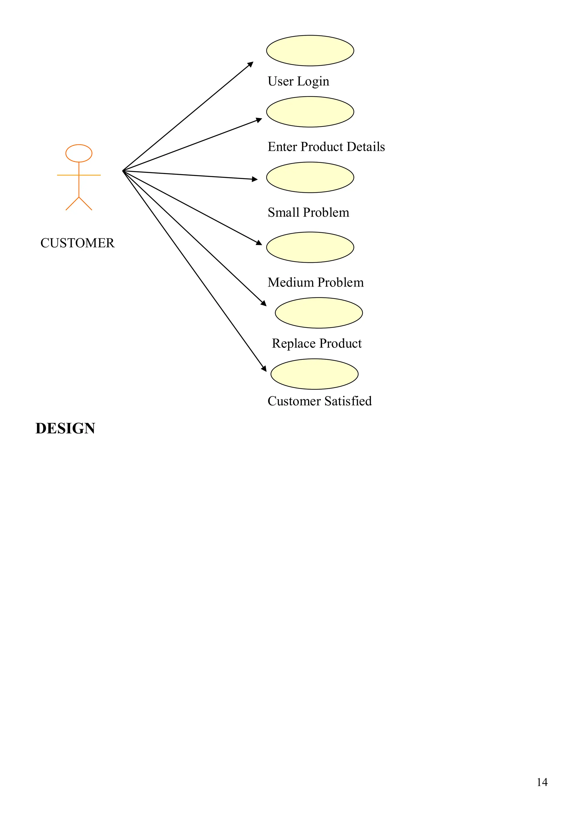 14
DESIGN
Enter Product Details
User Login
Small Problem
Medium Problem
CUSTOMER
Replace Product
Customer Satisfied
 