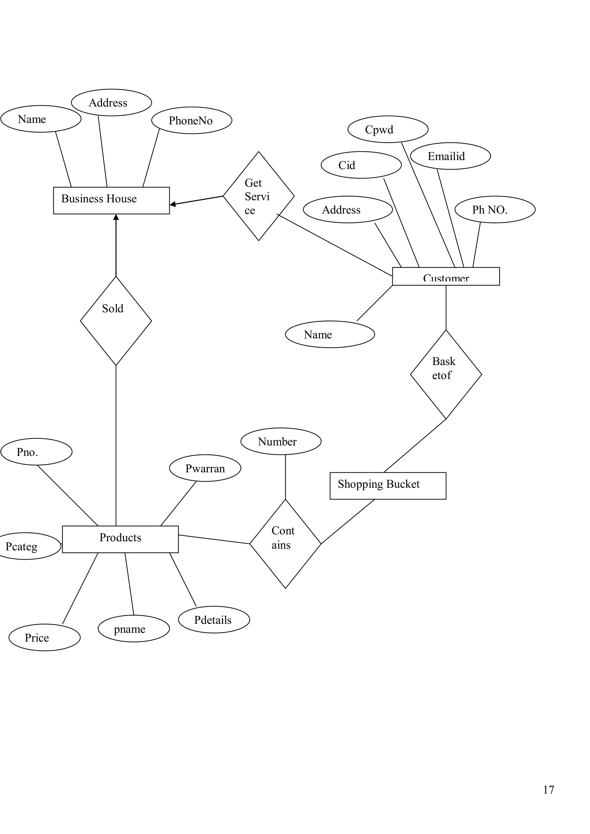 17
Sold
Get
Servi
ce
Cont
ains
Bask
etof
Products
Price
Pcateg
Pno.
pname
Pdetails
Pwarran
Business House
Customer
Shopping Bucket
Number
Name
Address
Cid
Cpwd
Emailid
Ph NO.
Name
Address
PhoneNo
.
 