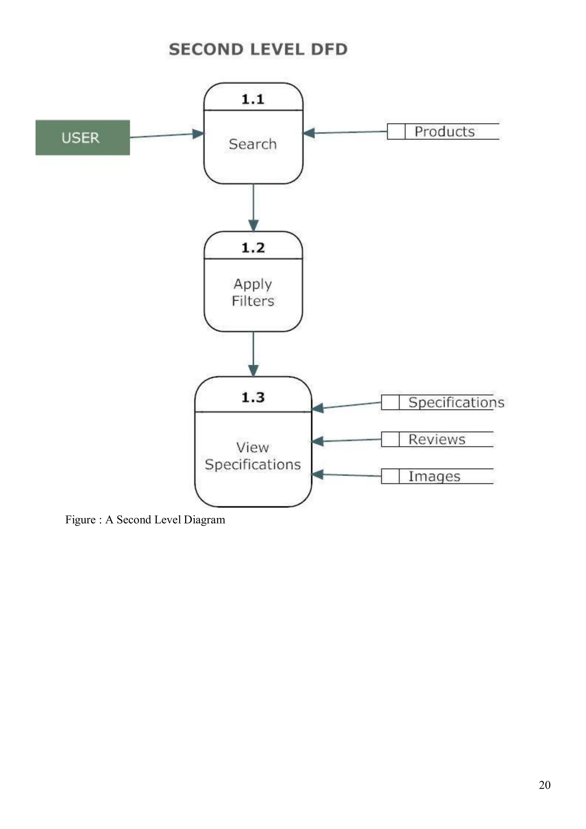 20
Figure : A Second Level Diagram
 
