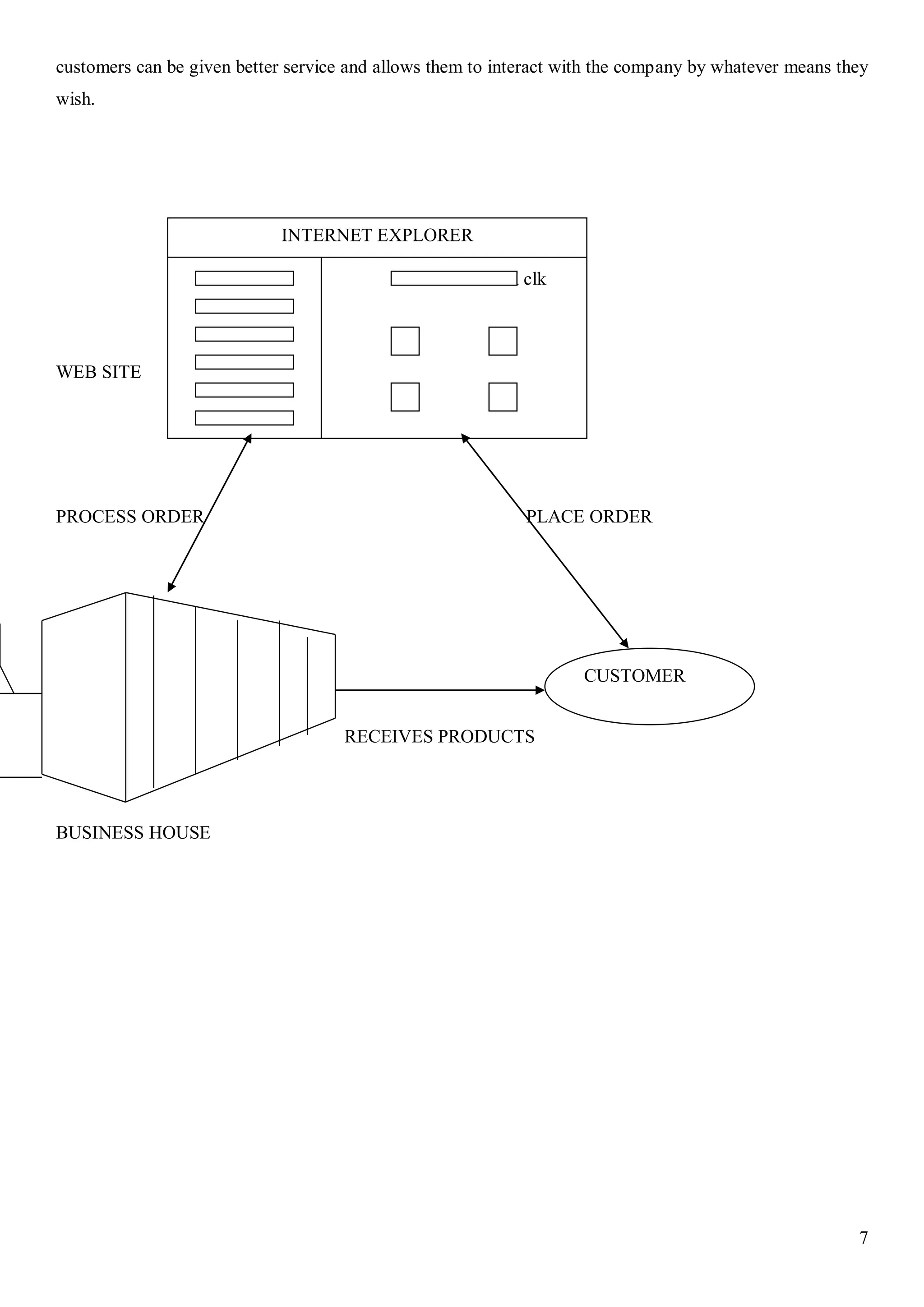 7
customers can be given better service and allows them to interact with the company by whatever means they
wish.
WEB SITE
PROCESS ORDER PLACE ORDER
RECEIVES PRODUCTS
BUSINESS HOUSE
INTERNET EXPLORER
Cli clk
CUSTOMER
 