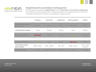 # 6 — Direct Payment vs. Late PaymentAIXhibit Internet KGFebruar 2011Zahlungssytemefür Online-Shops