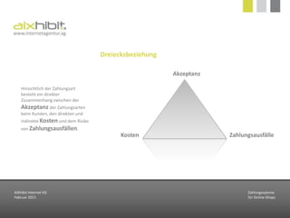 Kreditkarte/ in der Regel hohe Akzeptanz beim Kunden / indirekte Kosten werden unterschätzt / unterschiedlich hohe Risiken AIXhibit Internet KGFebruar 2011Zahlungssytemefür Online-Shops