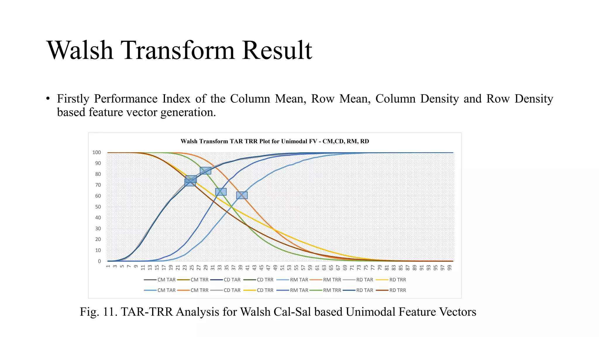 Walsh Transform Result
• Firstly Performance Index of the Column Mean, Row Mean, Column Density and Row Density
based feature vector generation.
0
10
20
30
40
50
60
70
80
90
100
1
3
5
7
9
11
13
15
17
19
21
23
25
27
29
31
33
35
37
39
41
43
45
47
49
51
53
55
57
59
61
63
65
67
69
71
73
75
77
79
81
83
85
87
89
91
93
95
97
99
Walsh Transform TAR TRR Plot for Unimodal FV - CM,CD, RM, RD
CM TAR CM TRR CD TAR CD TRR RM TAR RM TRR RD TAR RD TRR
CM TAR CM TRR CD TAR CD TRR RM TAR RM TRR RD TAR RD TRR
Fig. 11. TAR-TRR Analysis for Walsh Cal-Sal based Unimodal Feature Vectors
 