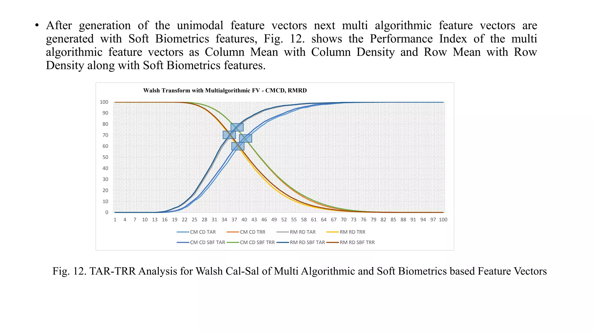 • After generation of the unimodal feature vectors next multi algorithmic feature vectors are
generated with Soft Biometrics features, Fig. 12. shows the Performance Index of the multi
algorithmic feature vectors as Column Mean with Column Density and Row Mean with Row
Density along with Soft Biometrics features.
0
10
20
30
40
50
60
70
80
90
100
1 4 7 10 13 16 19 22 25 28 31 34 37 40 43 46 49 52 55 58 61 64 67 70 73 76 79 82 85 88 91 94 97 100
Walsh Transform with Multialgorithmic FV - CMCD, RMRD
CM CD TAR CM CD TRR RM RD TAR RM RD TRR
CM CD SBF TAR CM CD SBF TRR RM RD SBF TAR RM RD SBF TRR
Fig. 12. TAR-TRR Analysis for Walsh Cal-Sal of Multi Algorithmic and Soft Biometrics based Feature Vectors
 