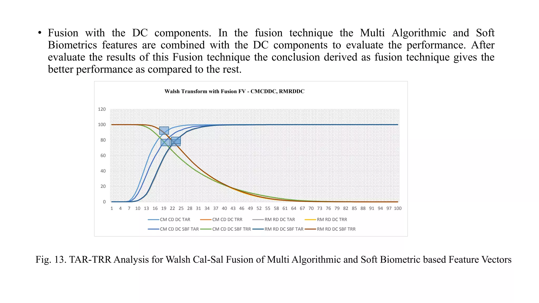 • Fusion with the DC components. In the fusion technique the Multi Algorithmic and Soft
Biometrics features are combined with the DC components to evaluate the performance. After
evaluate the results of this Fusion technique the conclusion derived as fusion technique gives the
better performance as compared to the rest.
0
20
40
60
80
100
120
1 4 7 10 13 16 19 22 25 28 31 34 37 40 43 46 49 52 55 58 61 64 67 70 73 76 79 82 85 88 91 94 97 100
Walsh Transform with Fusion FV - CMCDDC, RMRDDC
CM CD DC TAR CM CD DC TRR RM RD DC TAR RM RD DC TRR
CM CD DC SBF TAR CM CD DC SBF TRR RM RD DC SBF TAR RM RD DC SBF TRR
Fig. 13. TAR-TRR Analysis for Walsh Cal-Sal Fusion of Multi Algorithmic and Soft Biometric based Feature Vectors
 