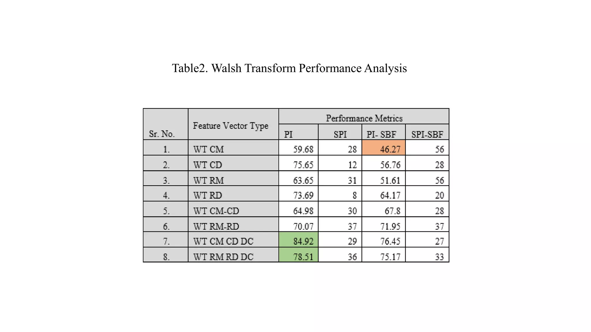 Table2. Walsh Transform Performance Analysis
 